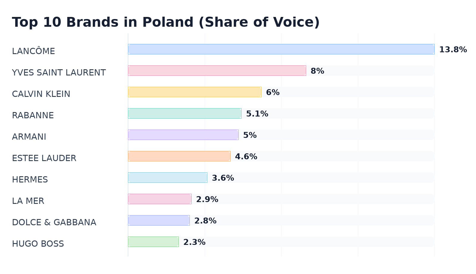 Top 10 Brands in Poland (Share of Voice)