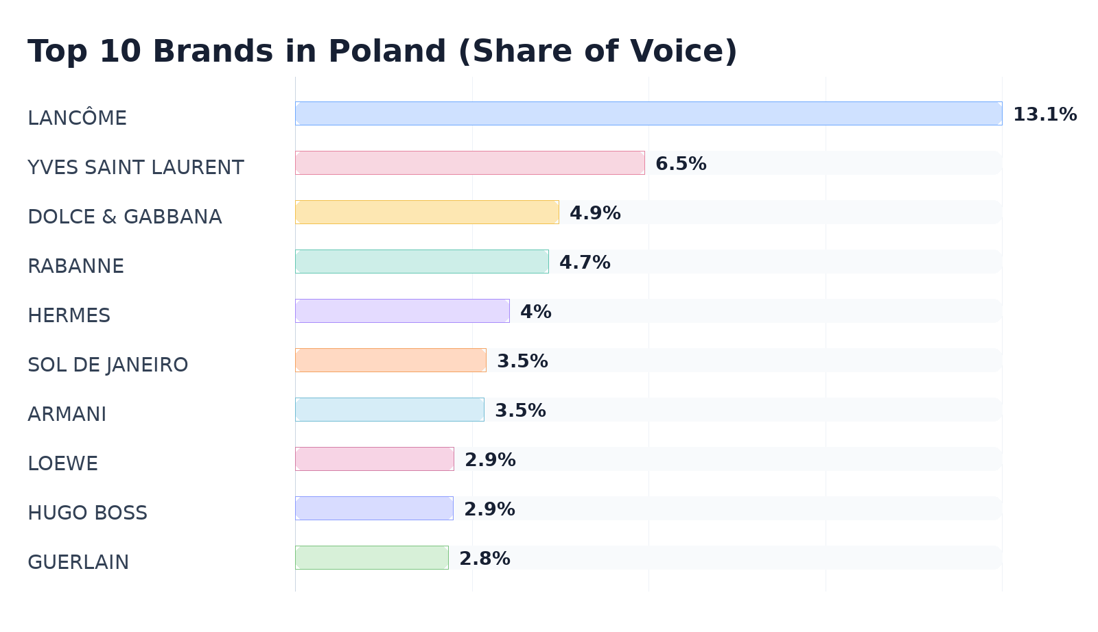 Top 10 Brands in Poland (Share of Voice)