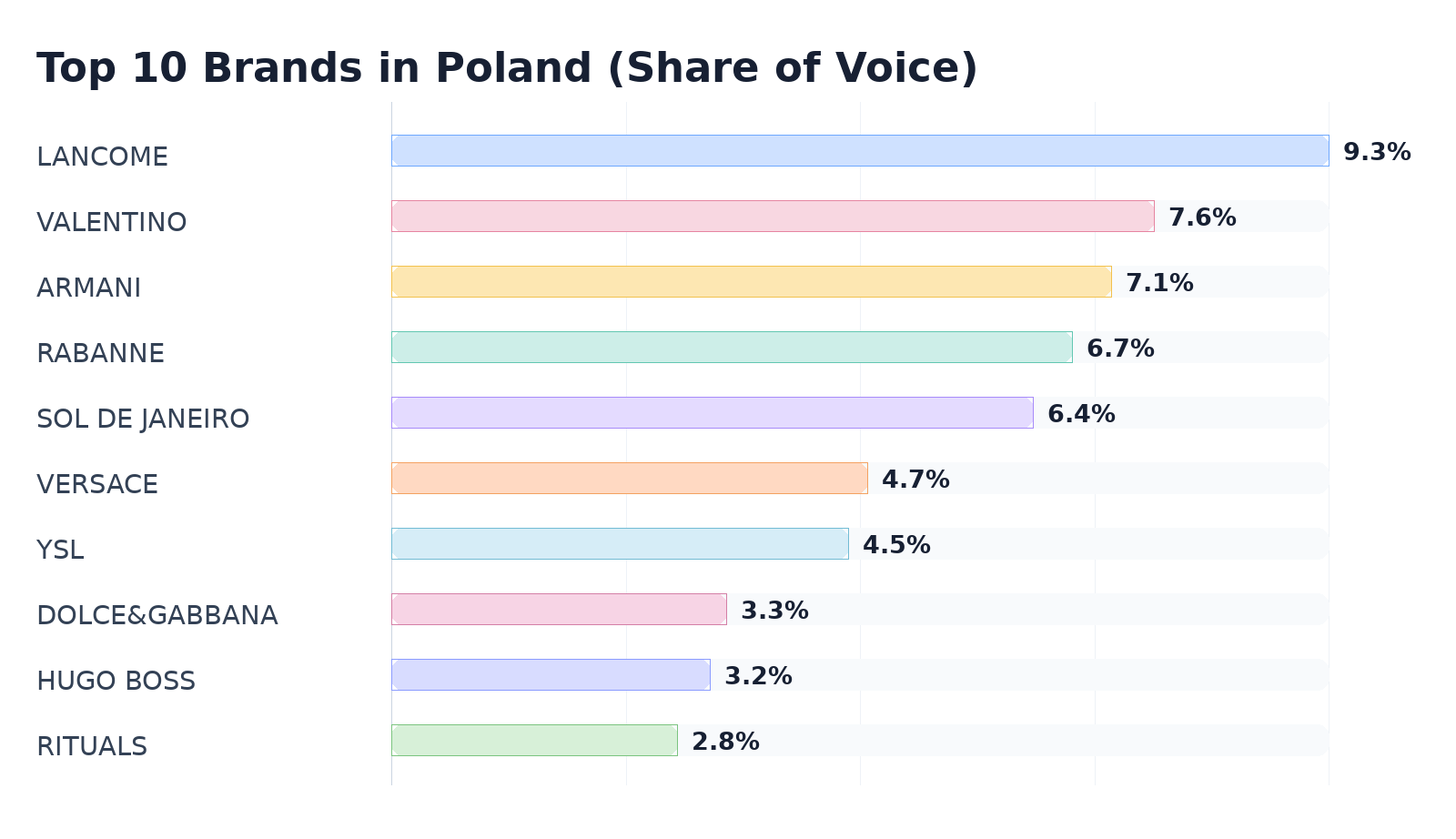 Top 10 Brands in Poland (Share of Voice)