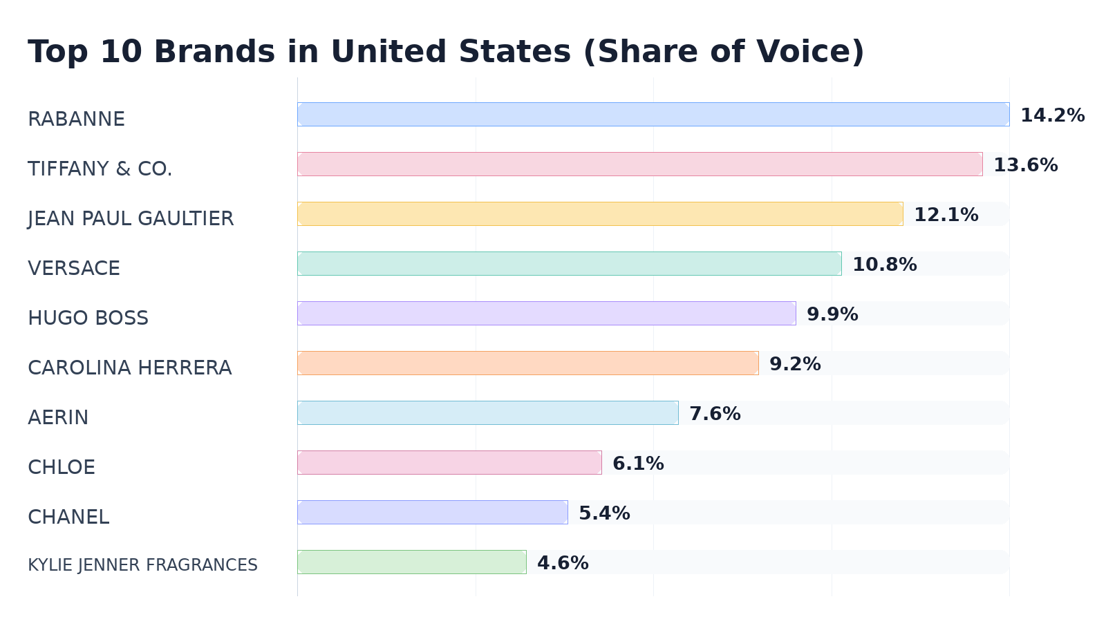 Top 10 Brands in United States (Share of Voice)