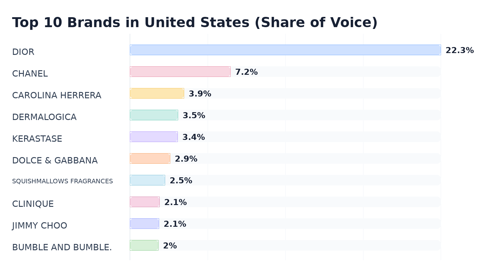 Top 10 Brands in United States (Share of Voice)