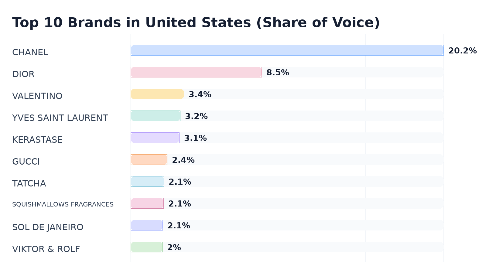 Top 10 Brands in United States (Share of Voice)