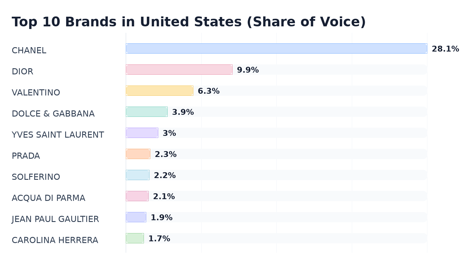 Top 10 Brands in United States (Share of Voice)