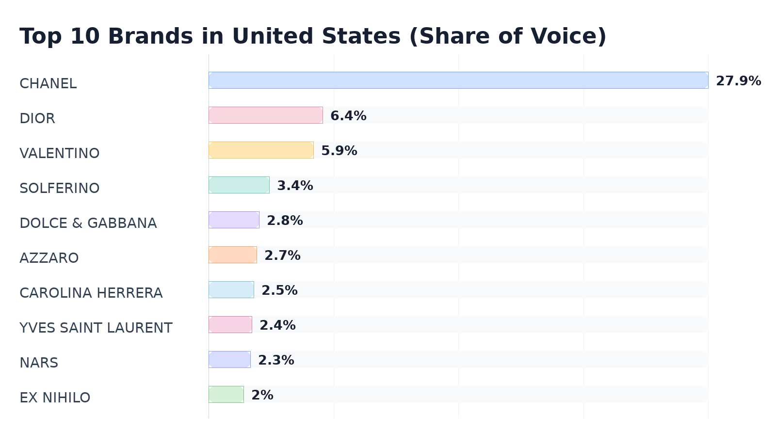 Top 10 Brands in United States (Share of Voice)