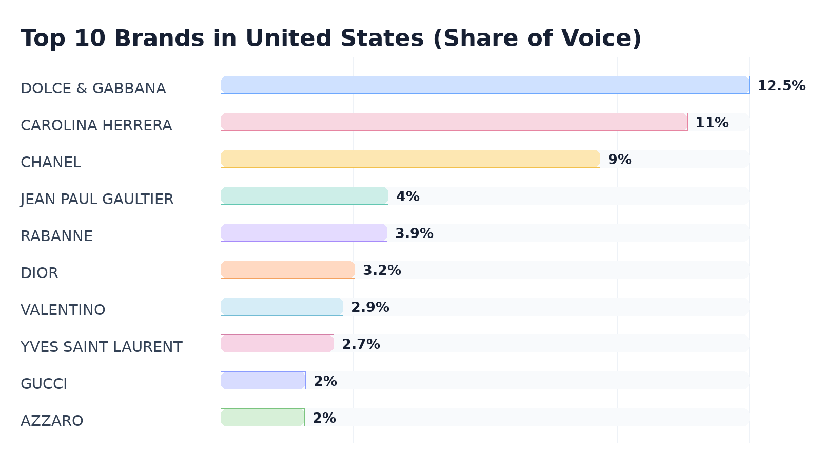 Top 10 Brands in United States (Share of Voice)