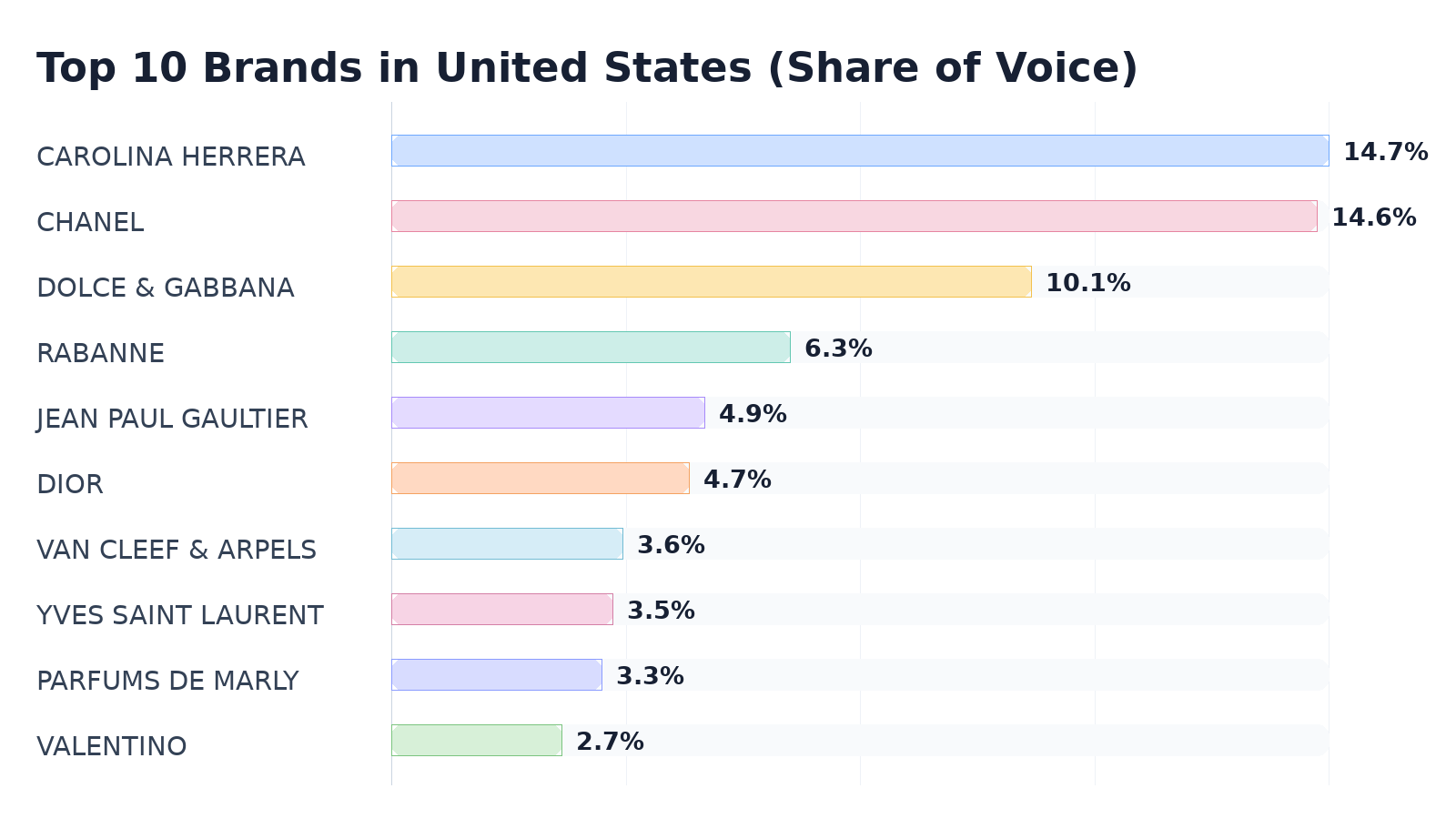 Top 10 Brands in United States (Share of Voice)