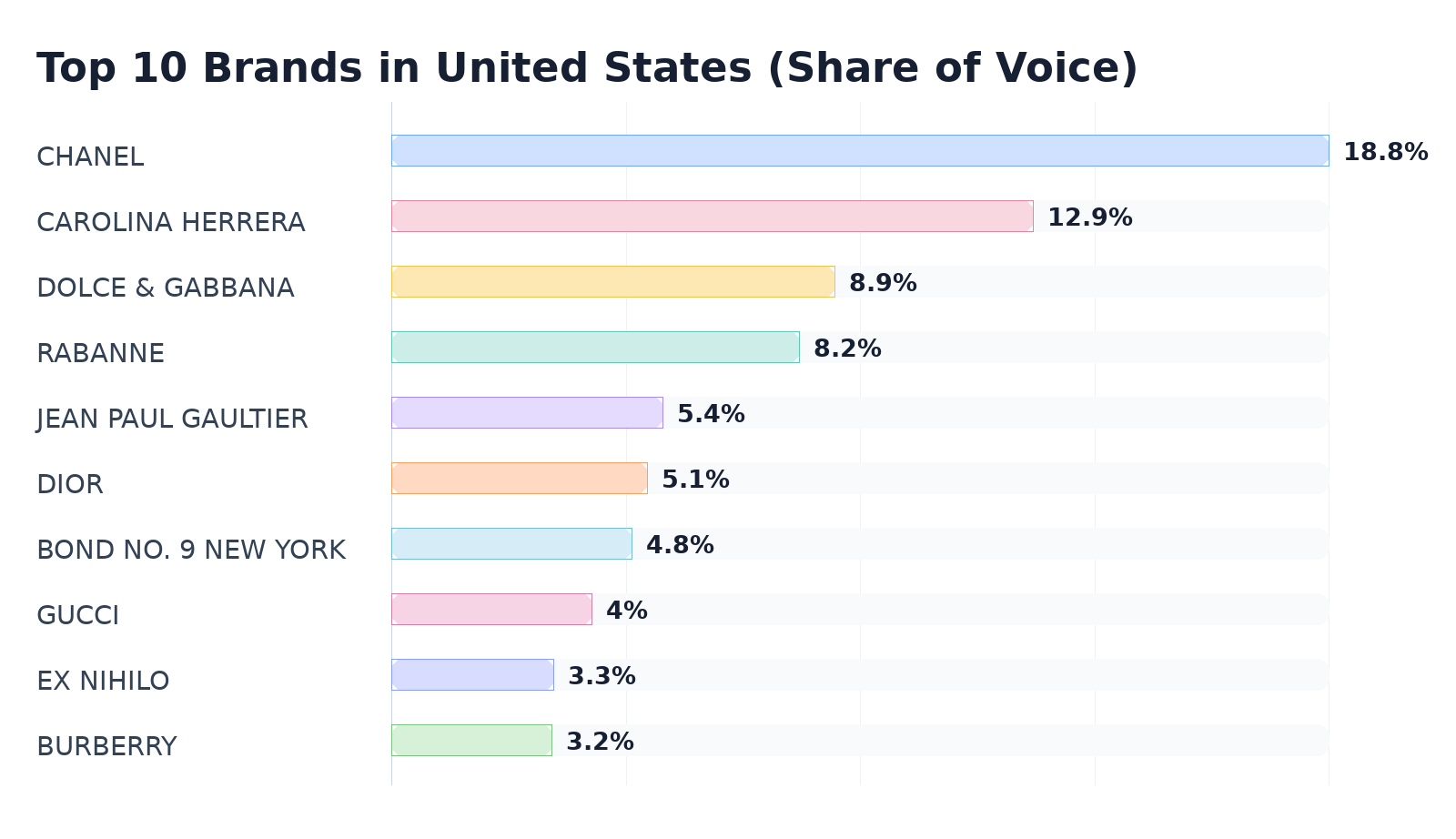 Top 10 Brands in United States (Share of Voice)
