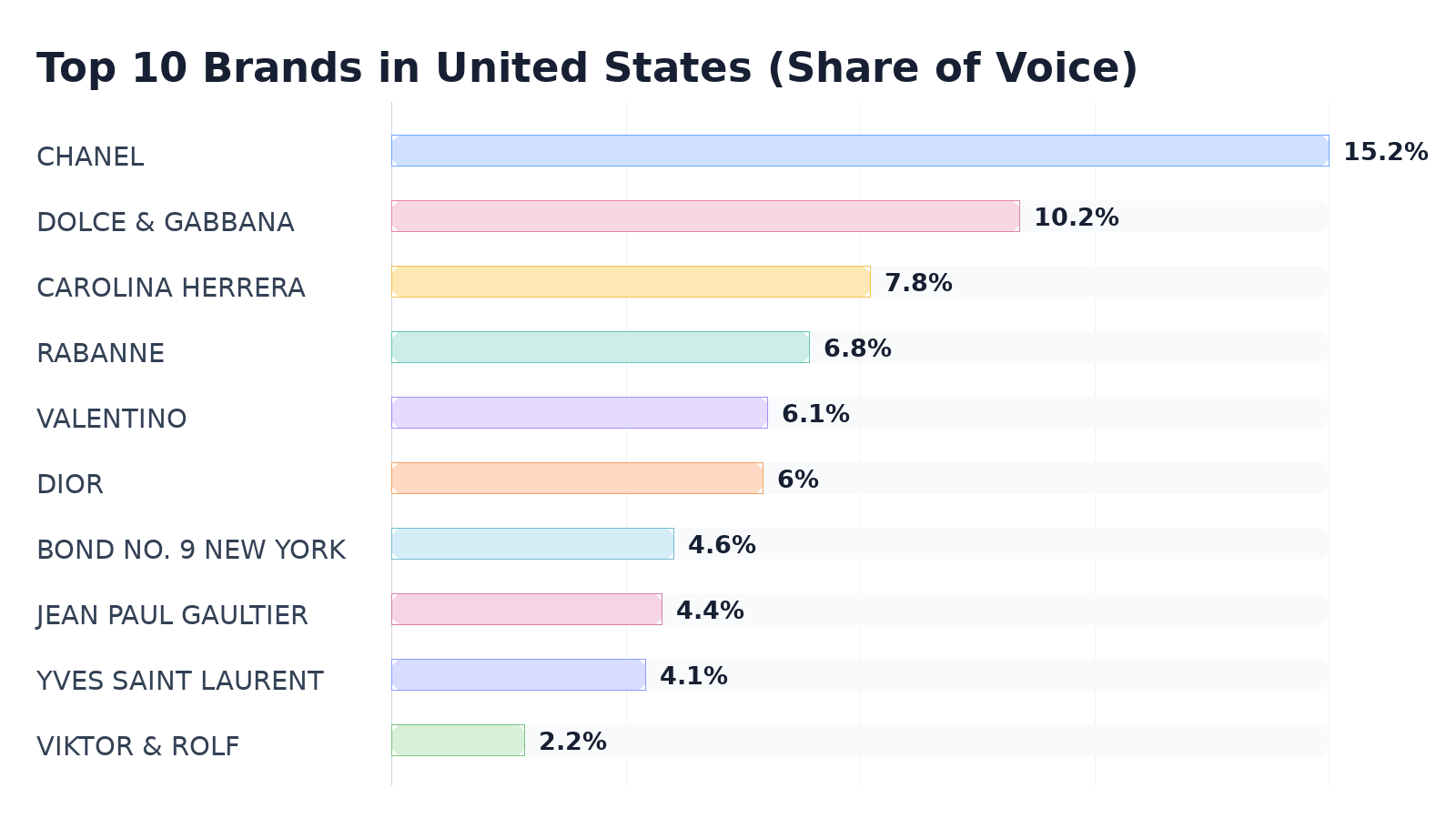 Top 10 Brands in United States (Share of Voice)