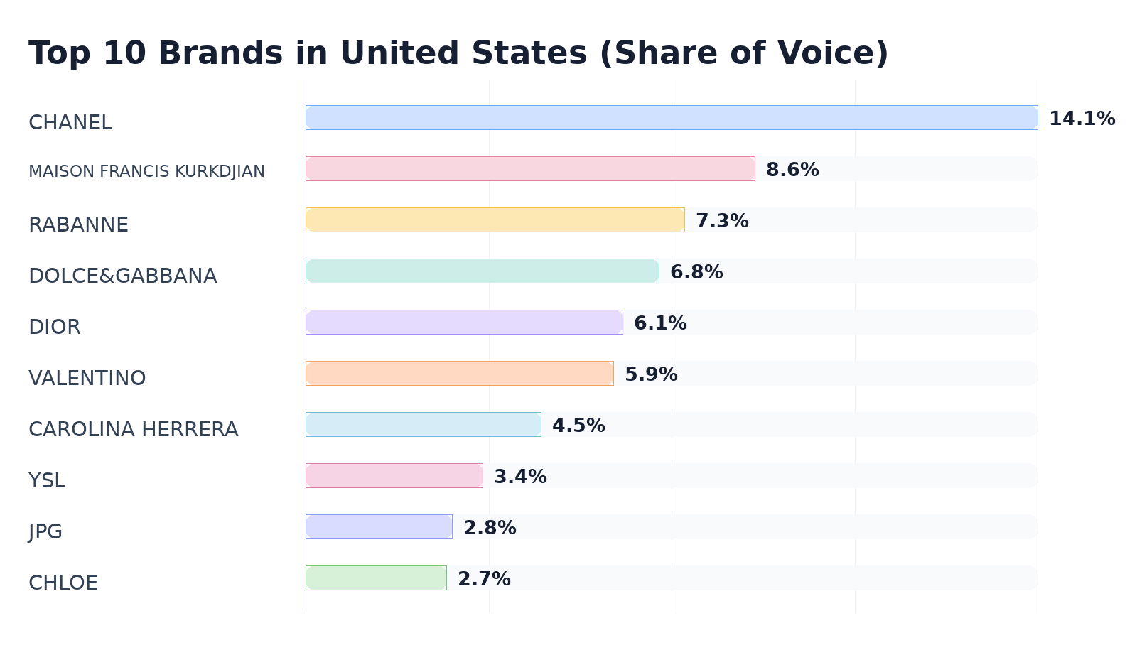 Top 10 Brands in United States (Share of Voice)