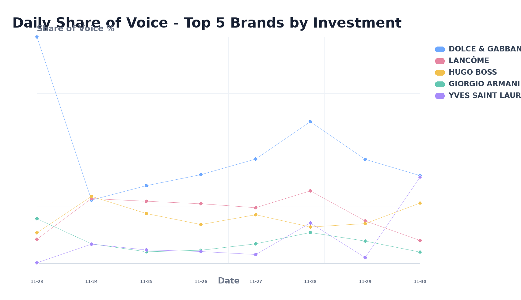 Daily Share of Voice - Top 5 Brands by Investment