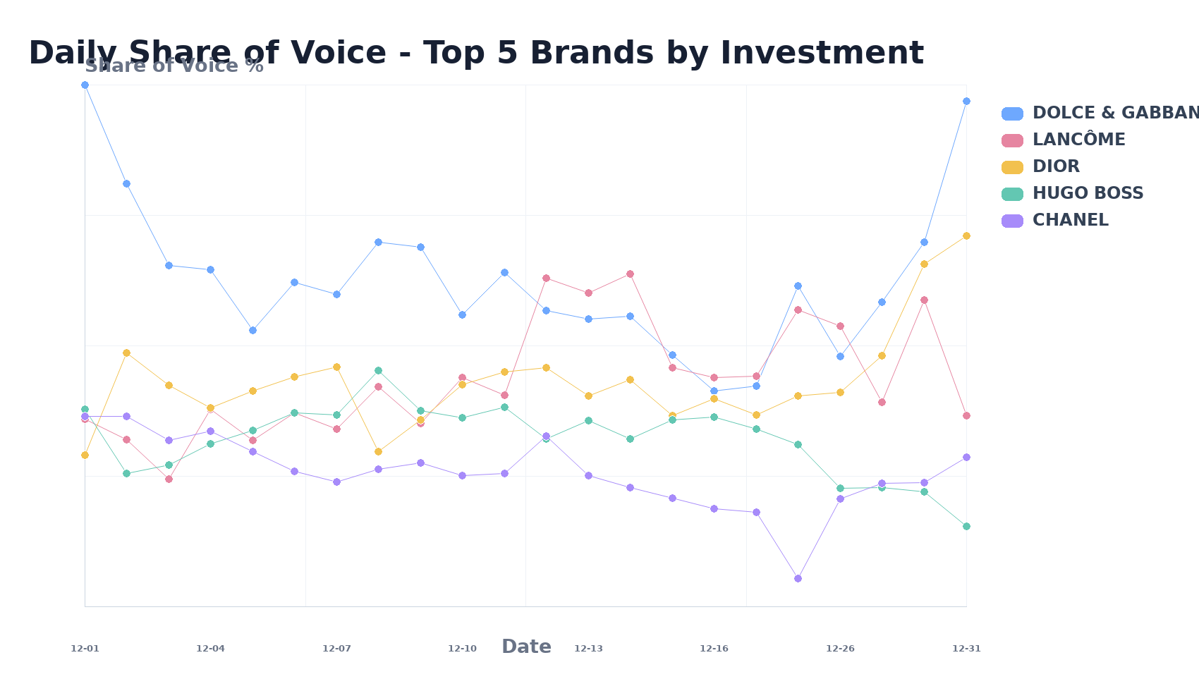 Daily Share of Voice - Top 5 Brands by Investment