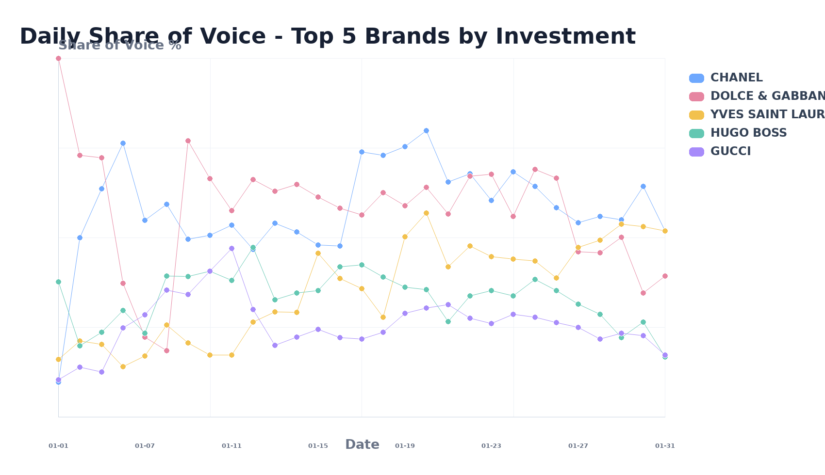 Daily Share of Voice - Top 5 Brands by Investment