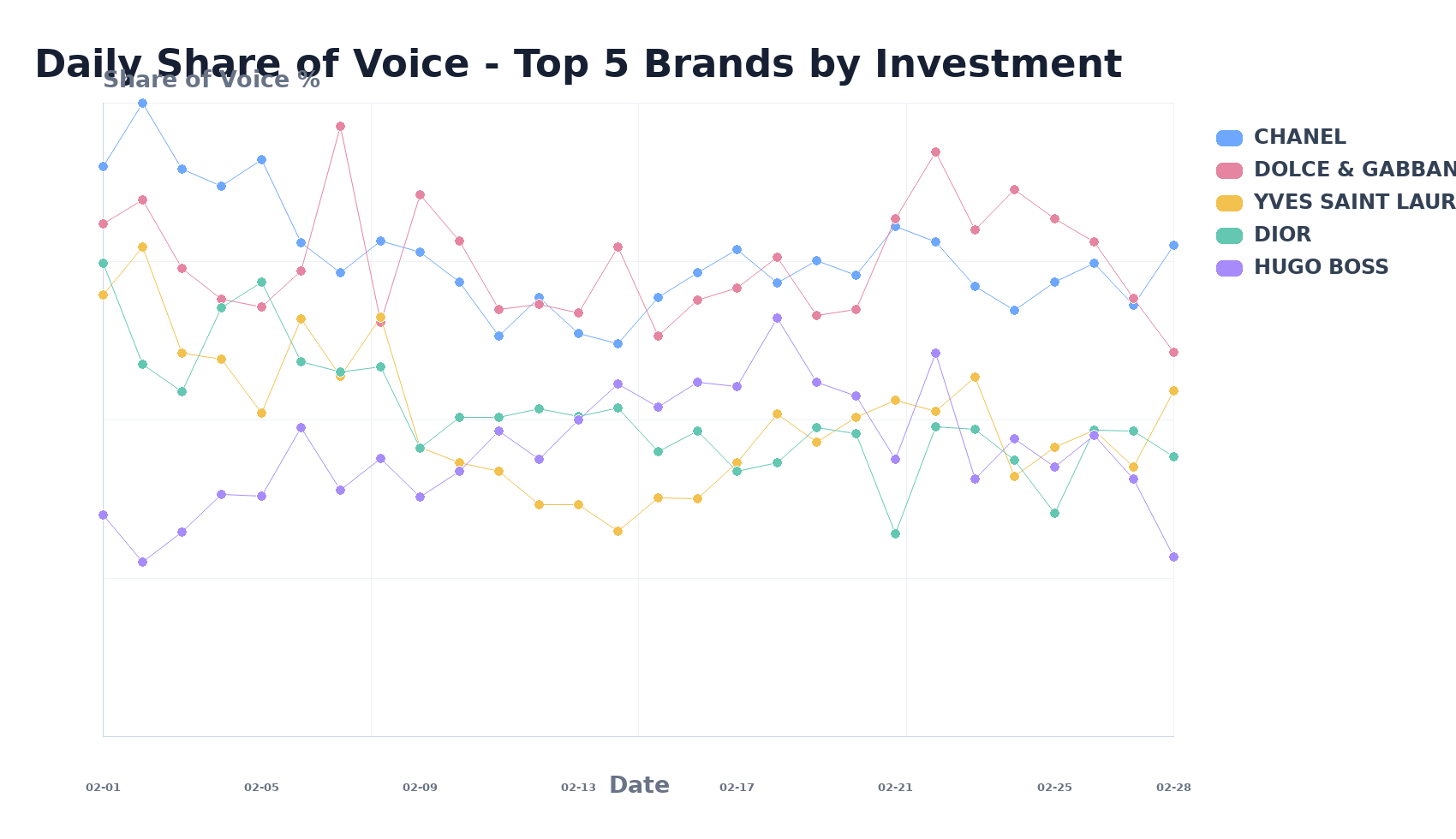 Daily Share of Voice - Top 5 Brands by Investment