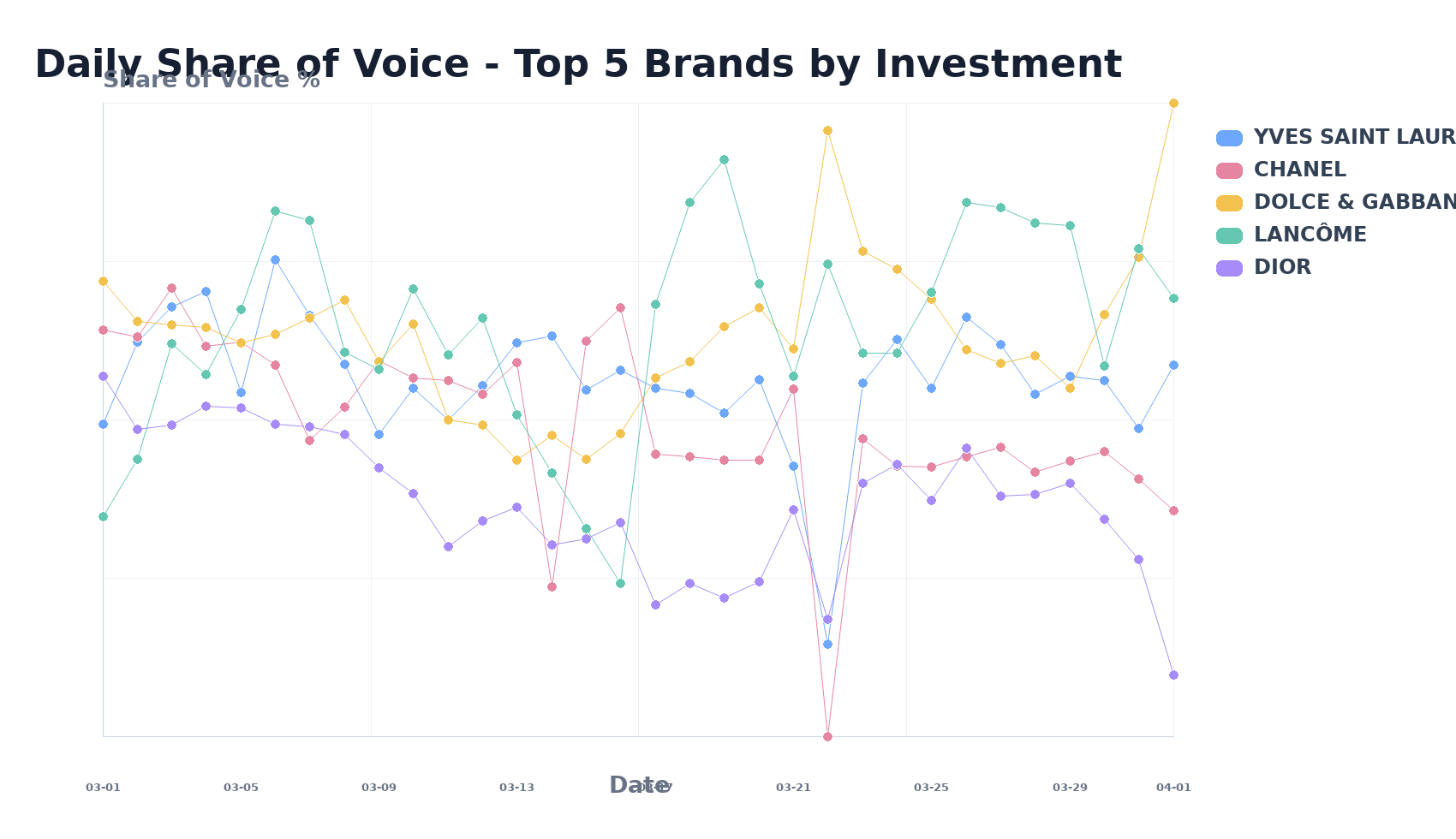 Daily Share of Voice - Top 5 Brands by Investment