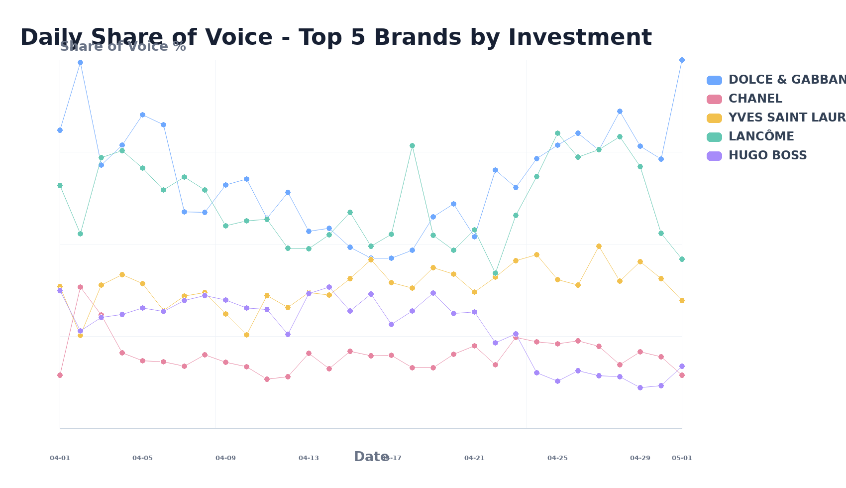 Daily Share of Voice - Top 5 Brands by Investment