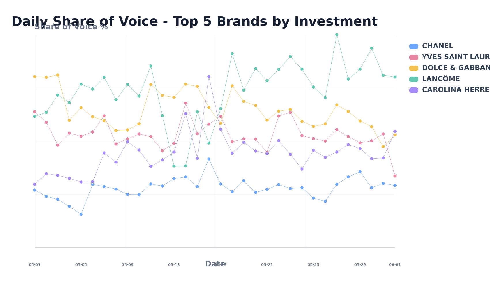 Daily Share of Voice - Top 5 Brands by Investment