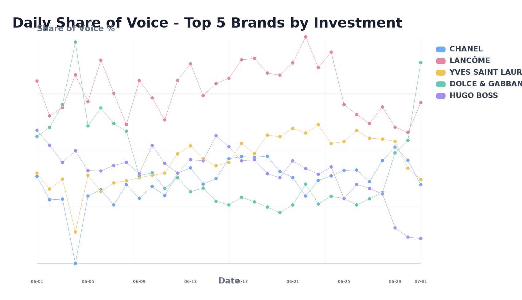 Daily Share of Voice - Top 5 Brands by Investment