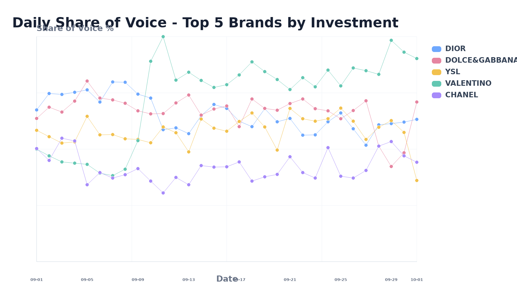 Daily Share of Voice - Top 5 Brands by Investment