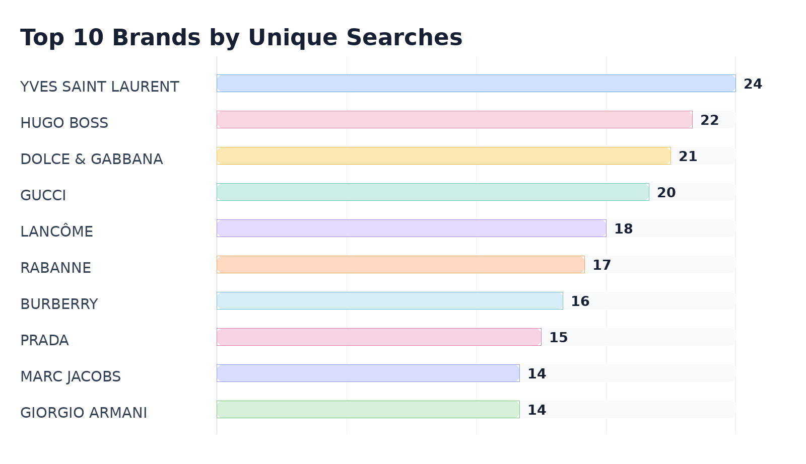 Top 10 Brands by Unique Searches