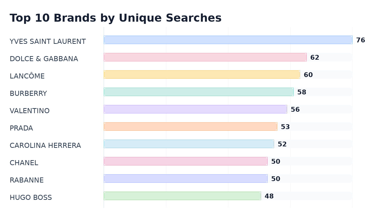 Top 10 Brands by Unique Searches
