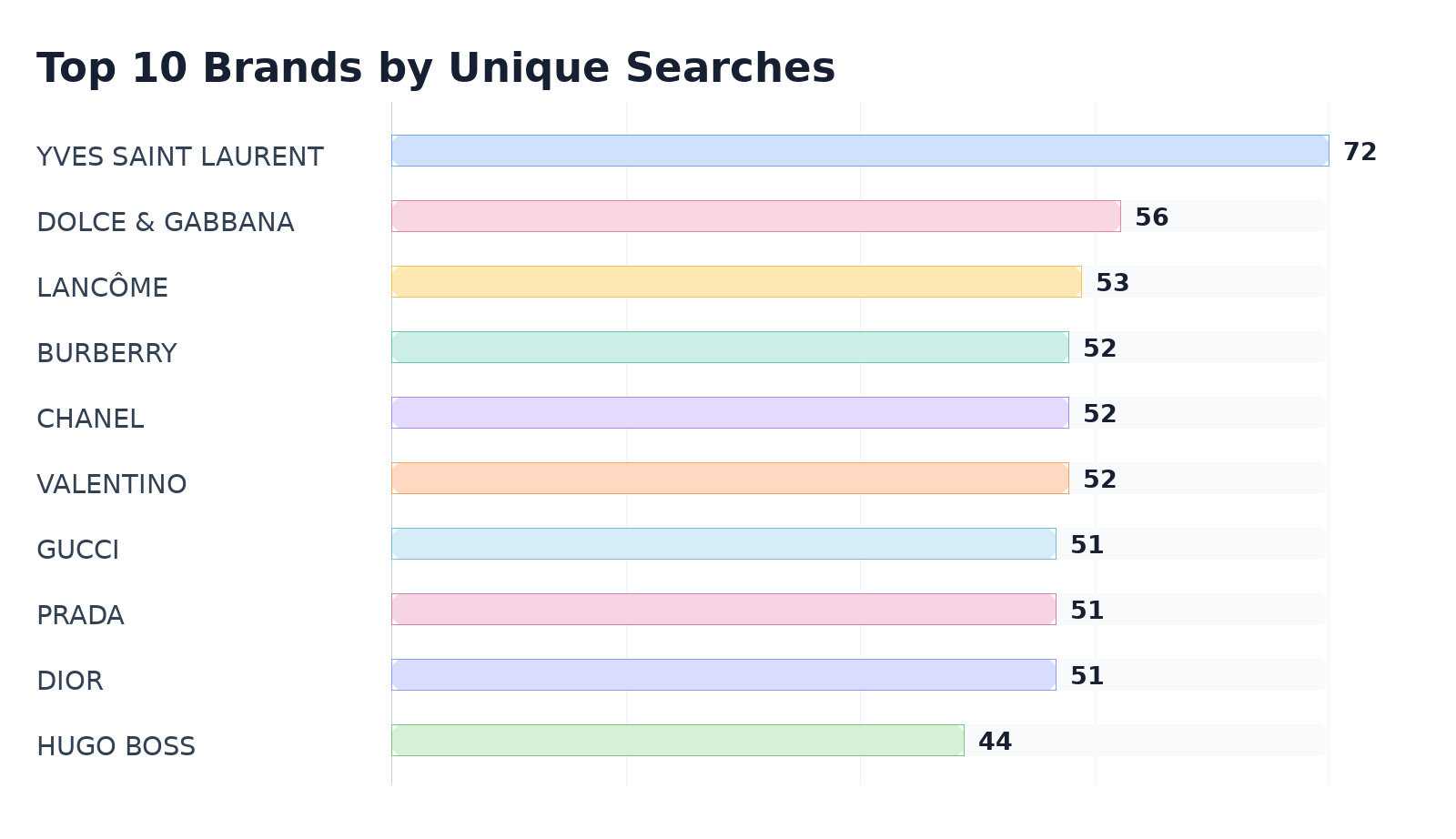 Top 10 Brands by Unique Searches