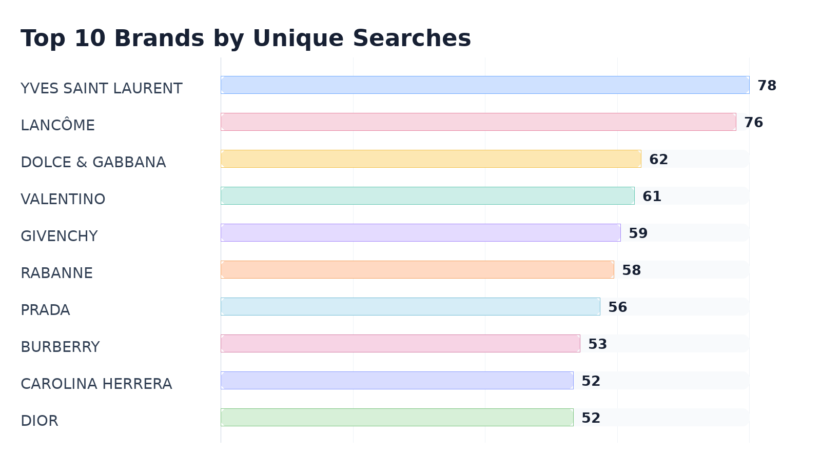 Top 10 Brands by Unique Searches