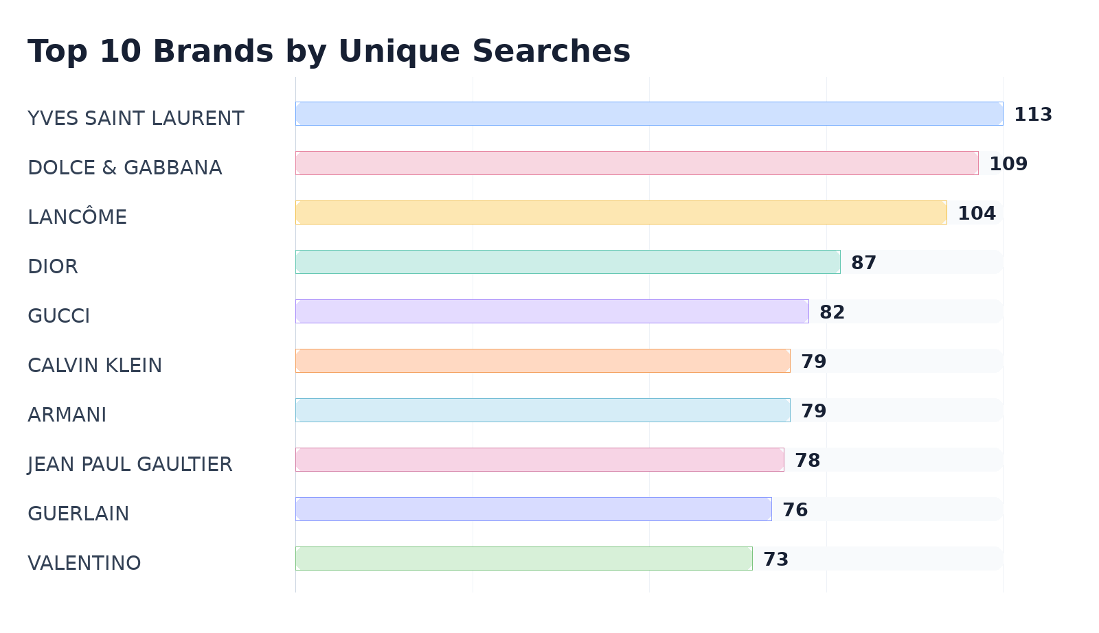 Top 10 Brands by Unique Searches