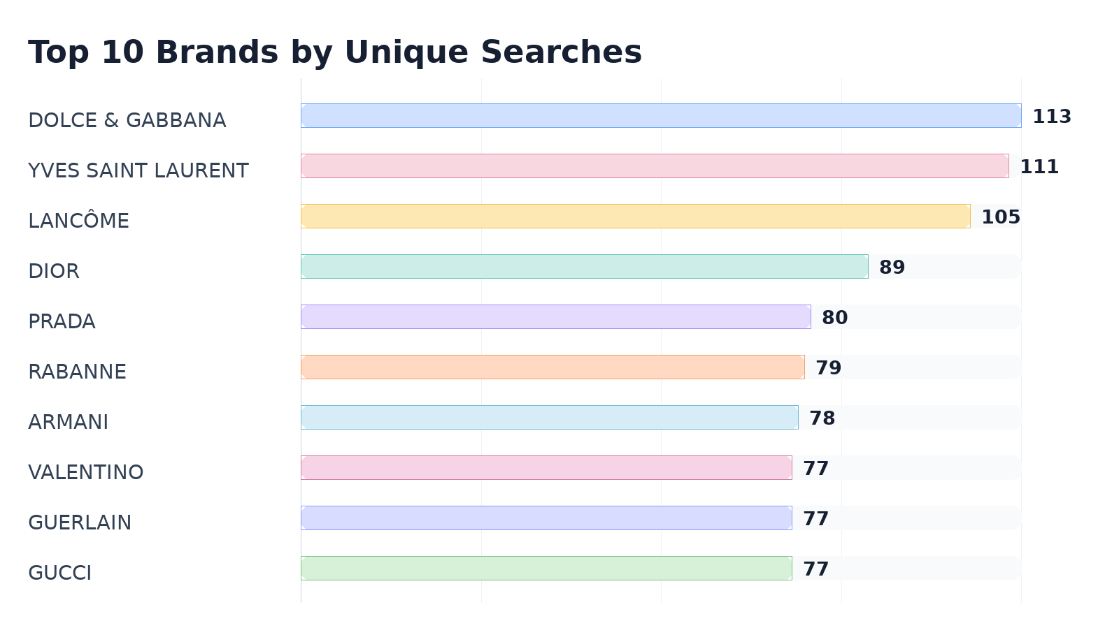 Top 10 Brands by Unique Searches
