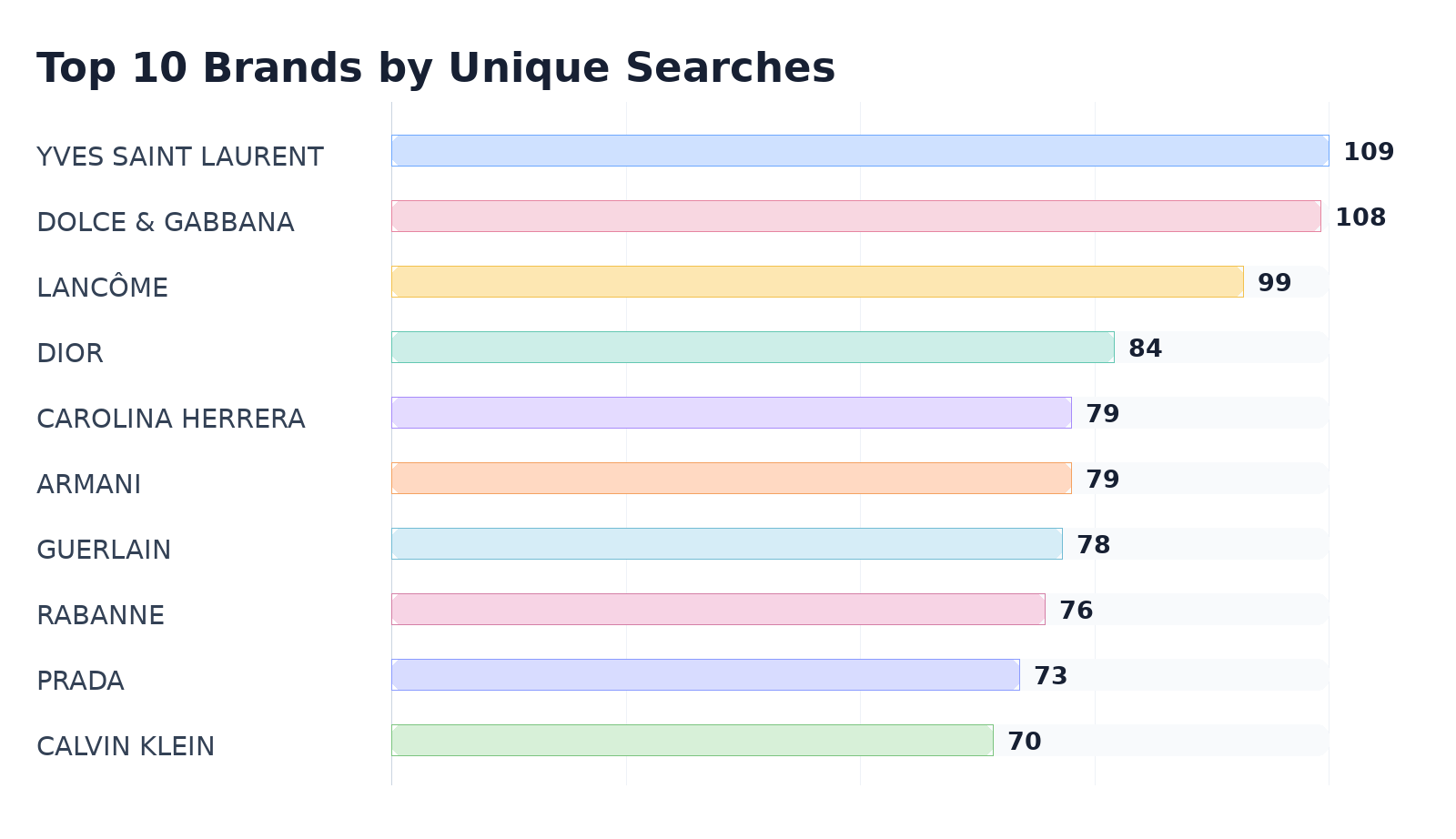 Top 10 Brands by Unique Searches