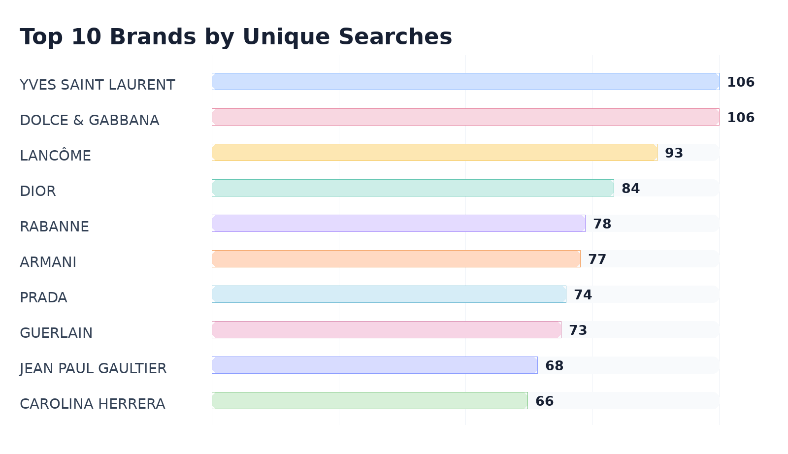 Top 10 Brands by Unique Searches