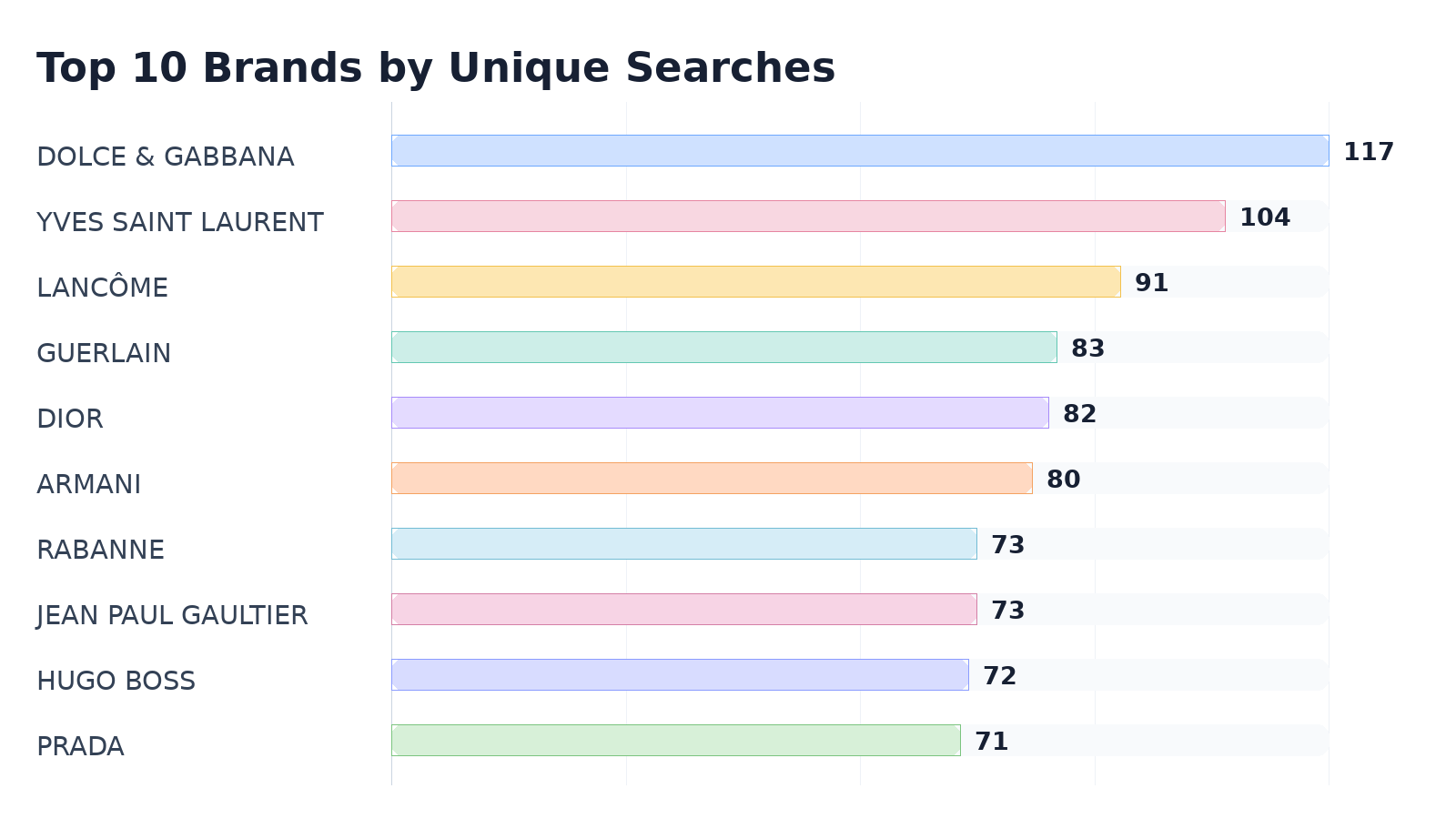 Top 10 Brands by Unique Searches