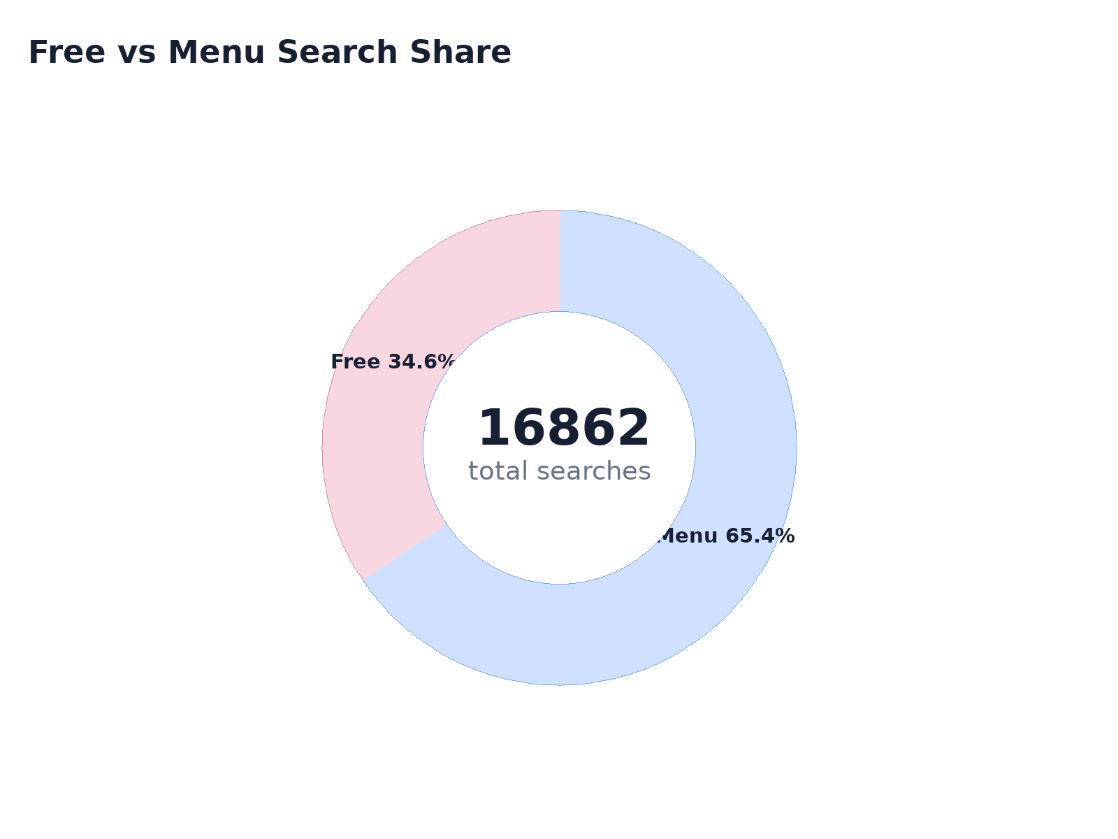 Free vs Menu Search Share