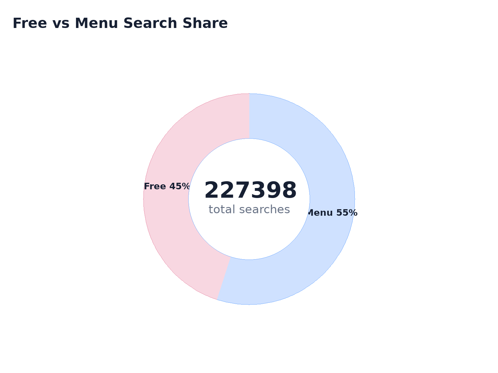 Free vs Menu Search Share
