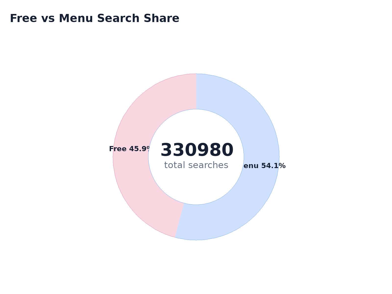 Free vs Menu Search Share