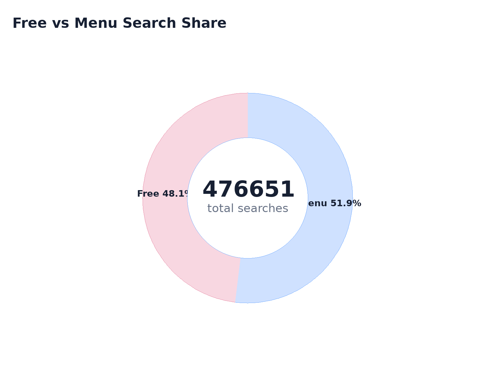 Free vs Menu Search Share