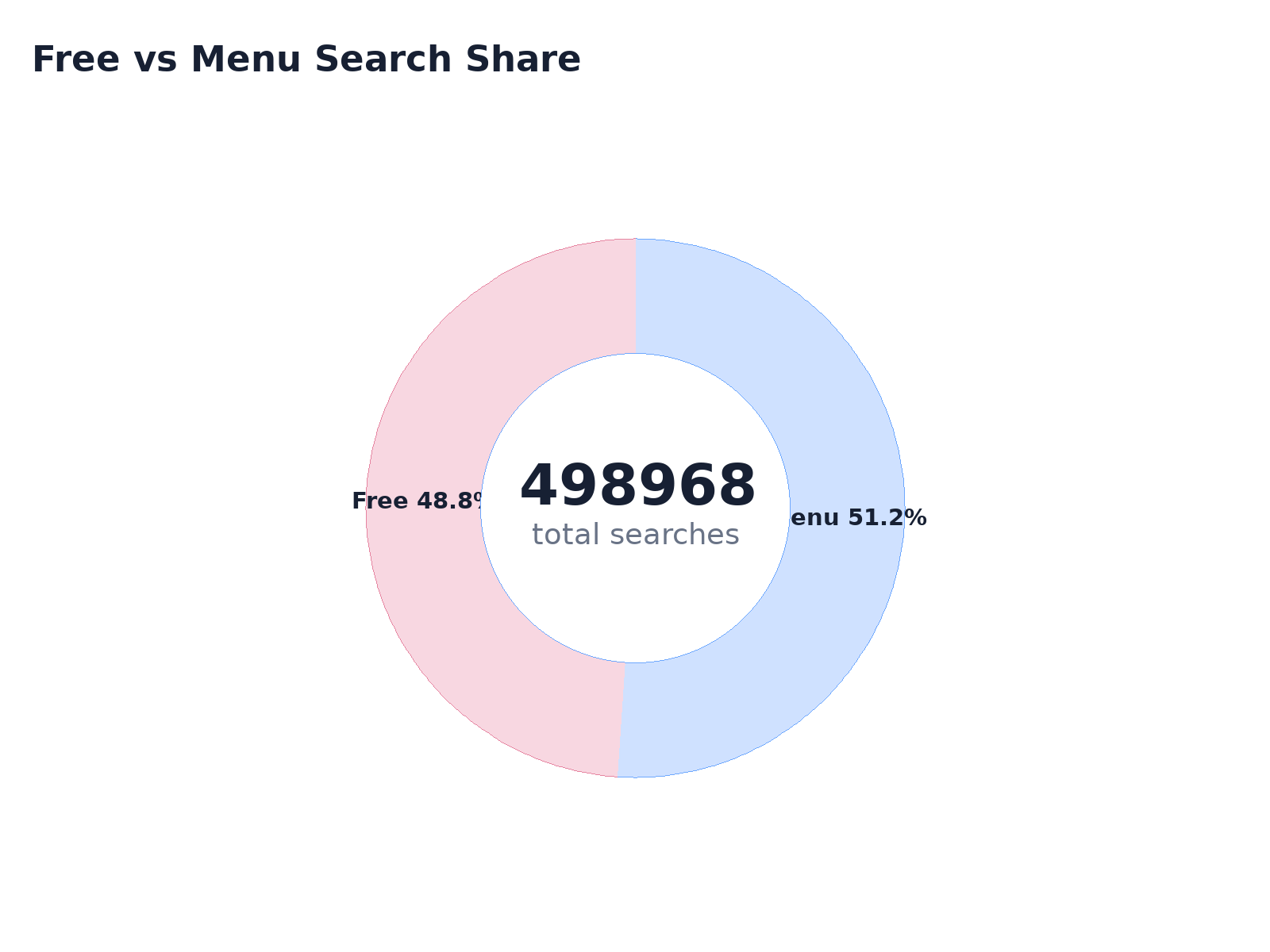 Free vs Menu Search Share