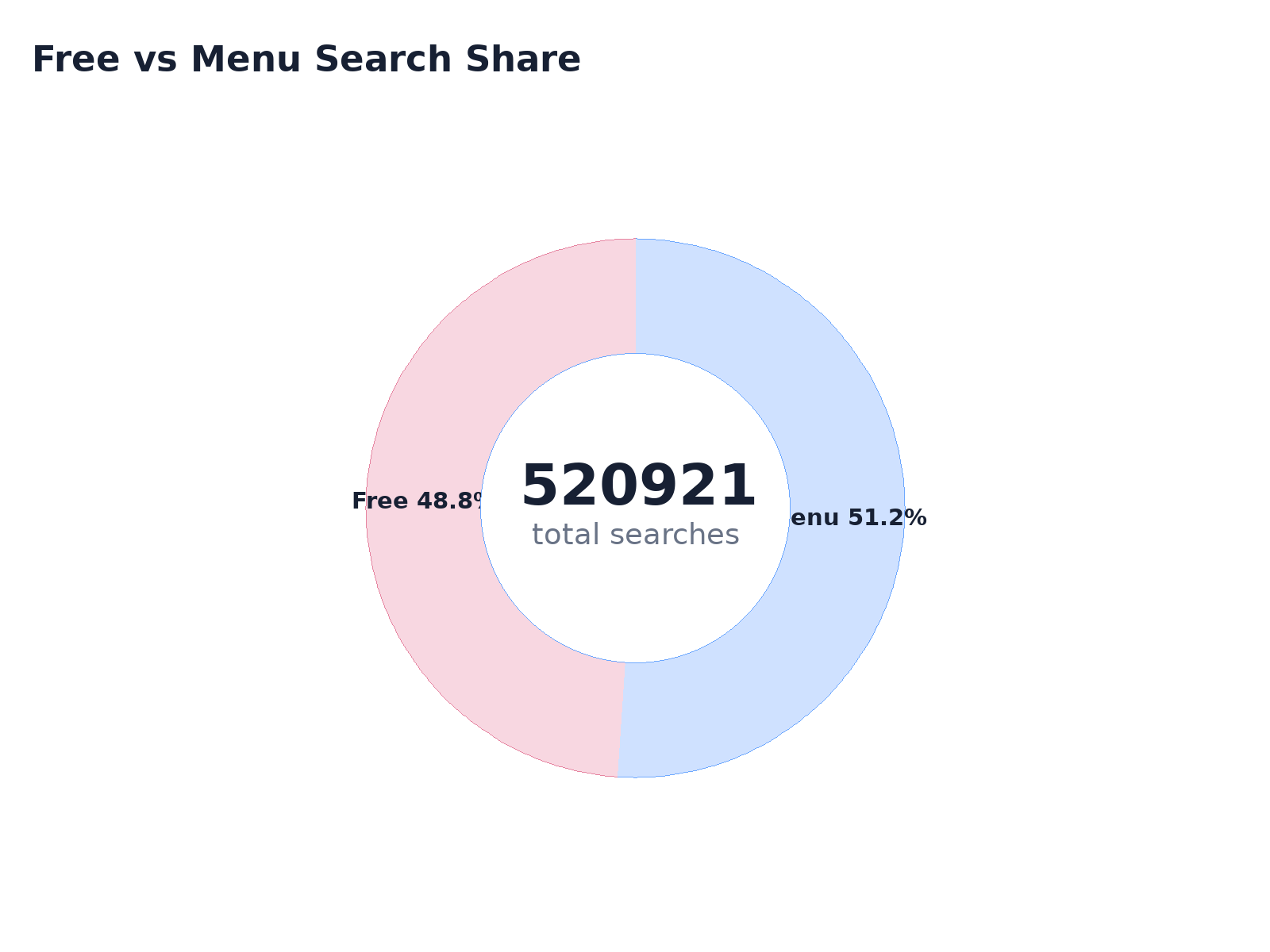 Free vs Menu Search Share