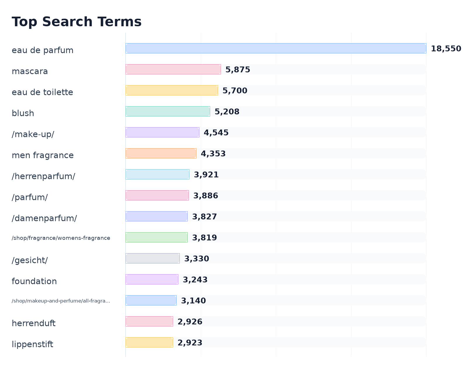Top Search Terms