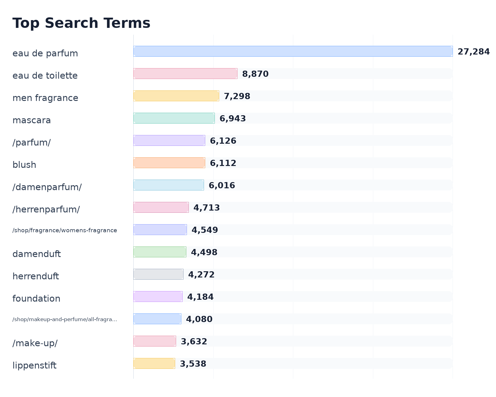 Top Search Terms