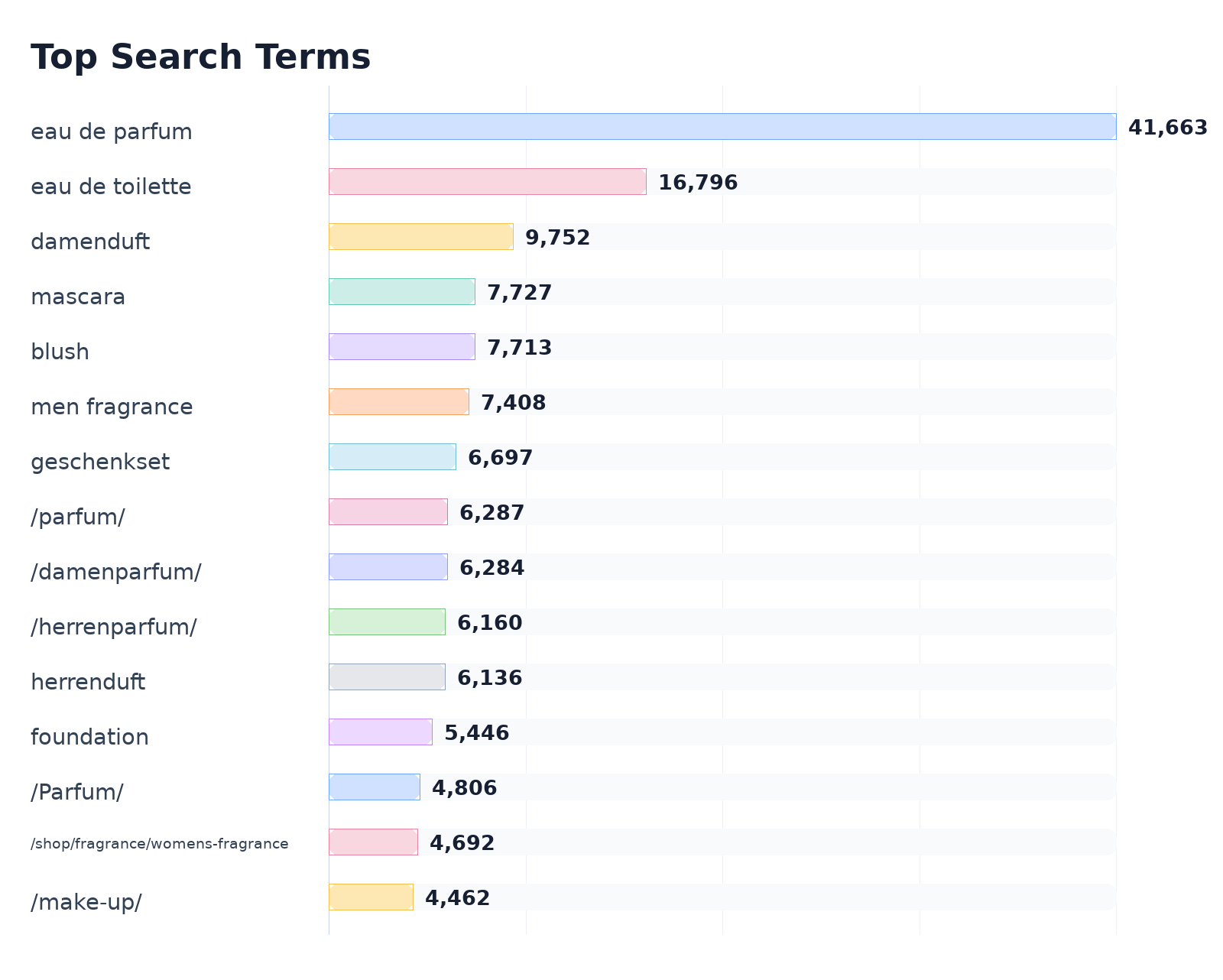 Top Search Terms