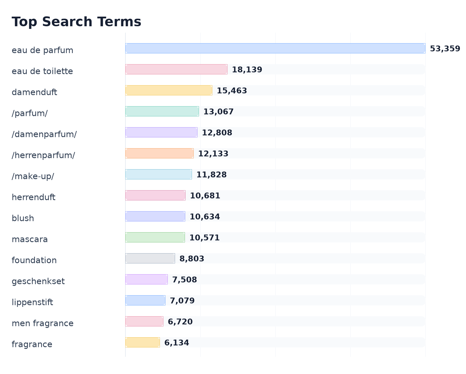 Top Search Terms