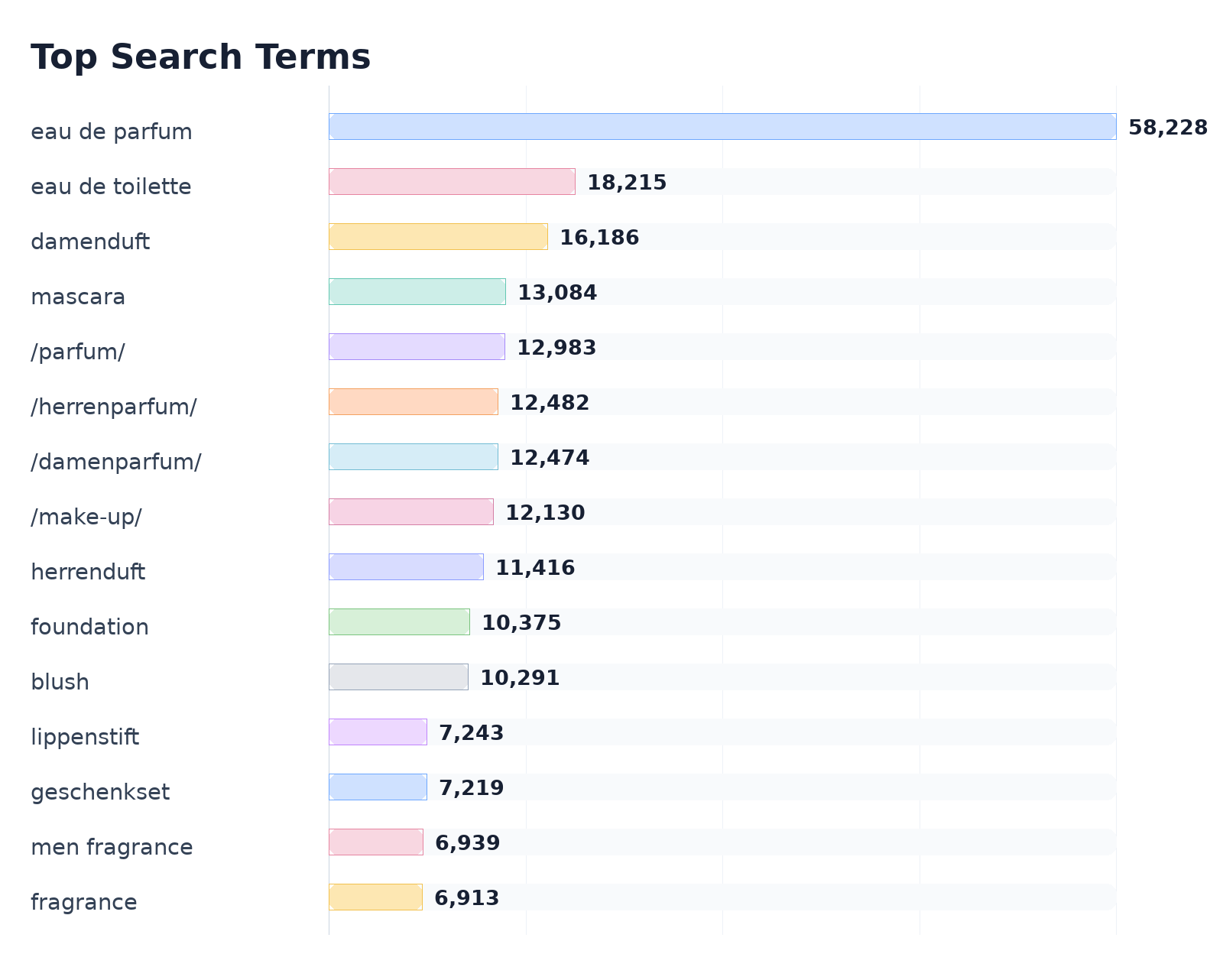 Top Search Terms
