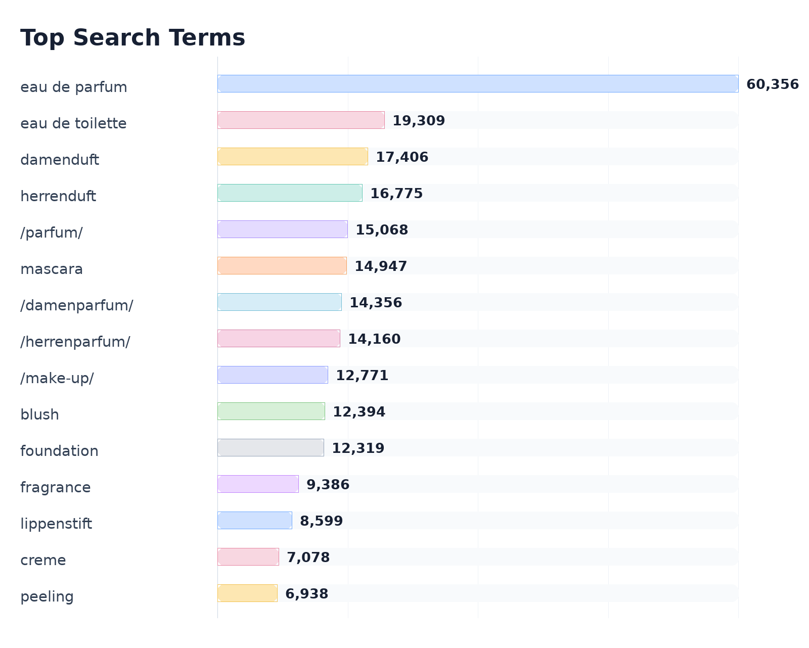 Top Search Terms