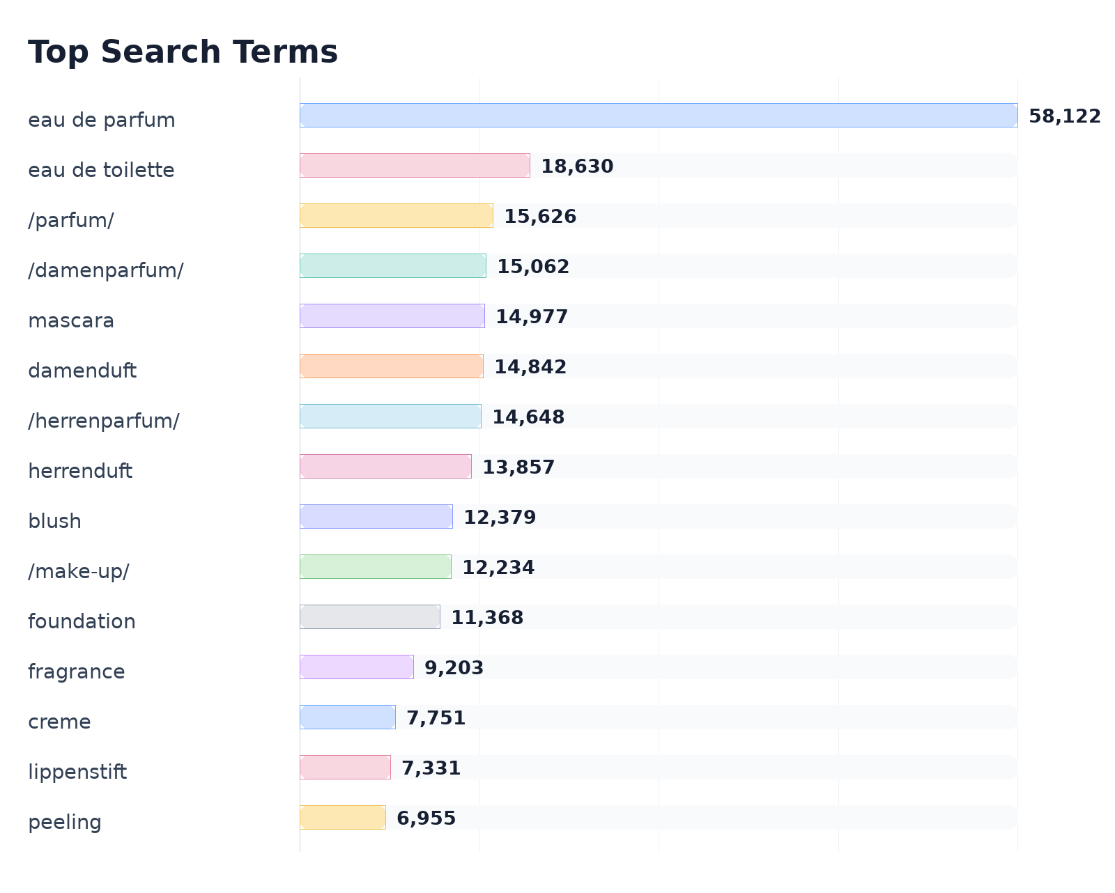 Top Search Terms