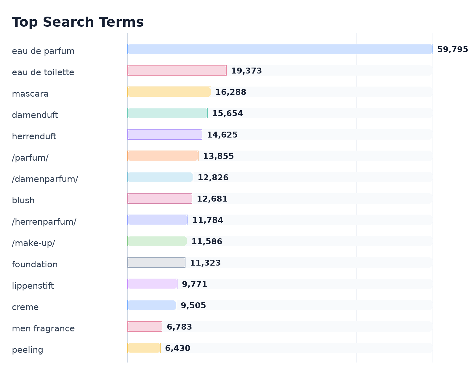 Top Search Terms