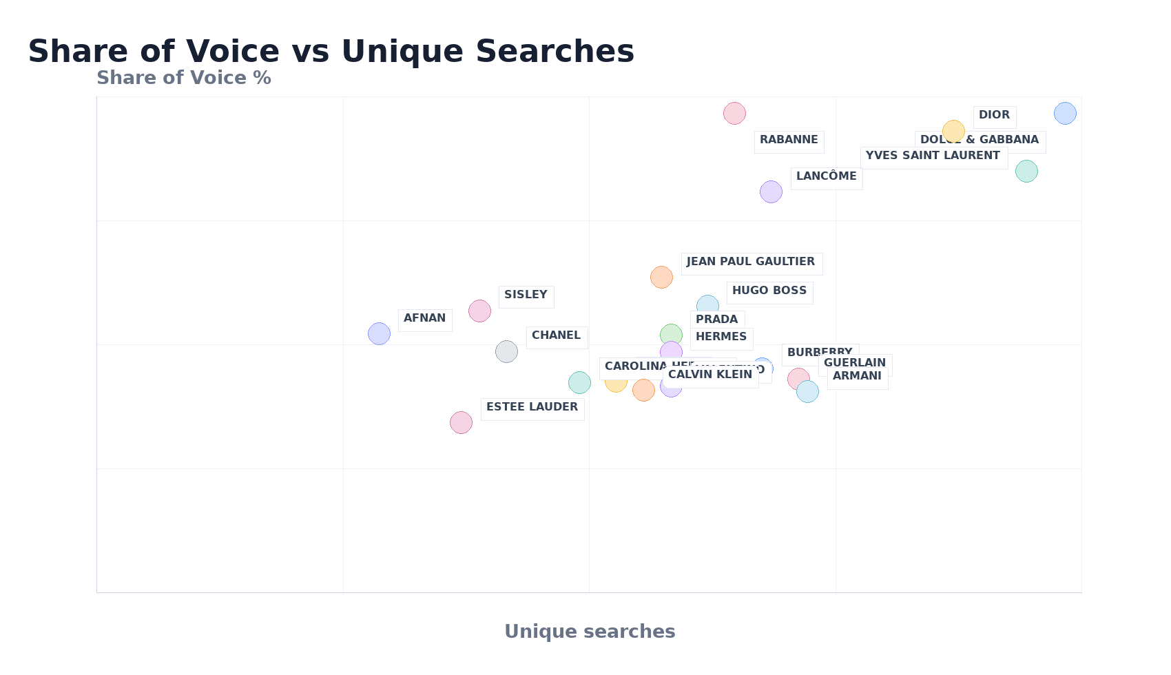Bubble Chart: Share of Voice vs Unique Searches