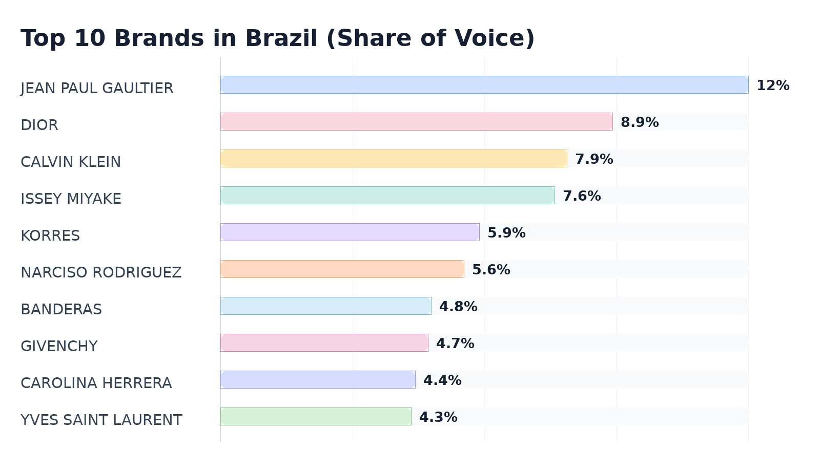 Top 10 Brands in Brazil (Share of Voice)