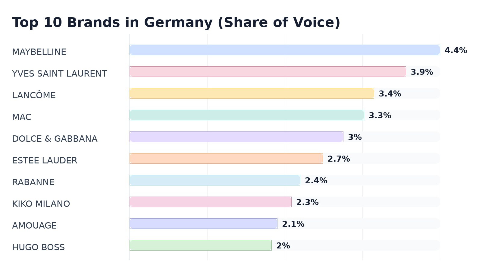 Top 10 Brands in Germany (Share of Voice)
