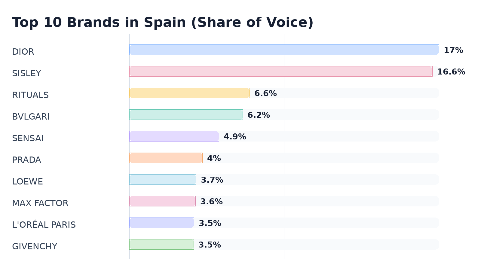 Top 10 Brands in Spain (Share of Voice)
