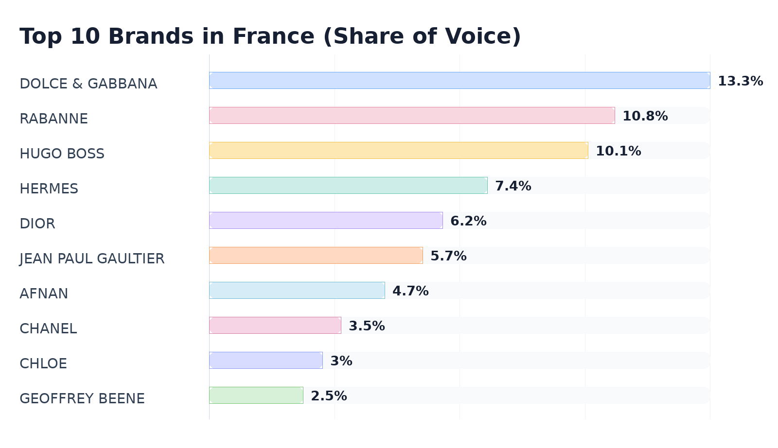 Top 10 Brands in France (Share of Voice)